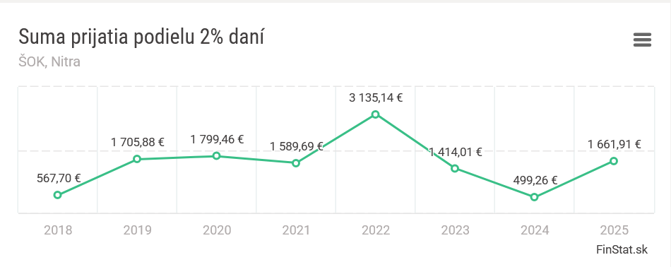 2 percenta ŠOK